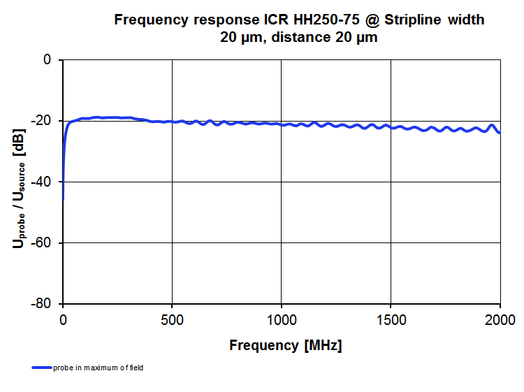 Frequency response